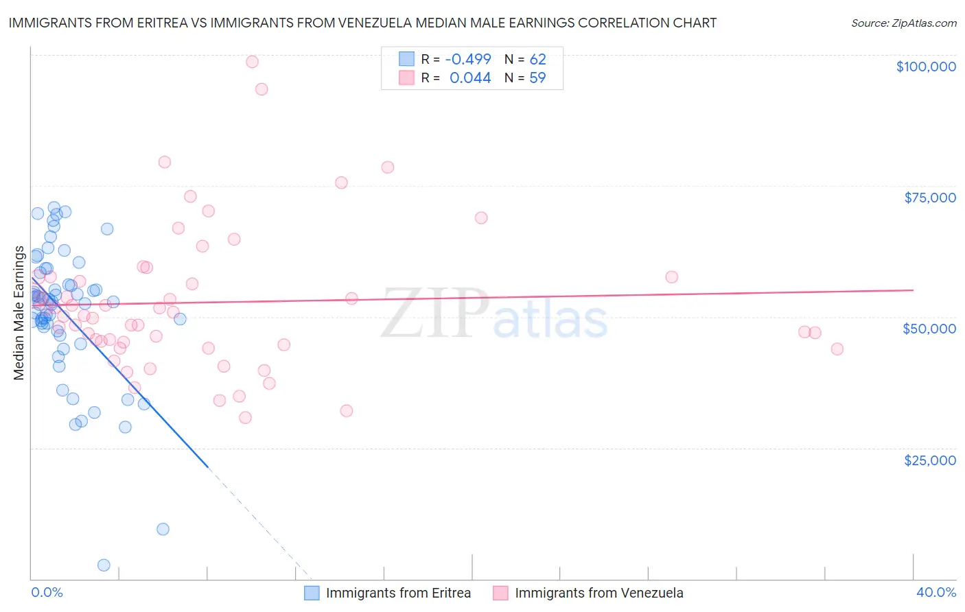 Immigrants from Eritrea vs Immigrants from Venezuela Median Male Earnings