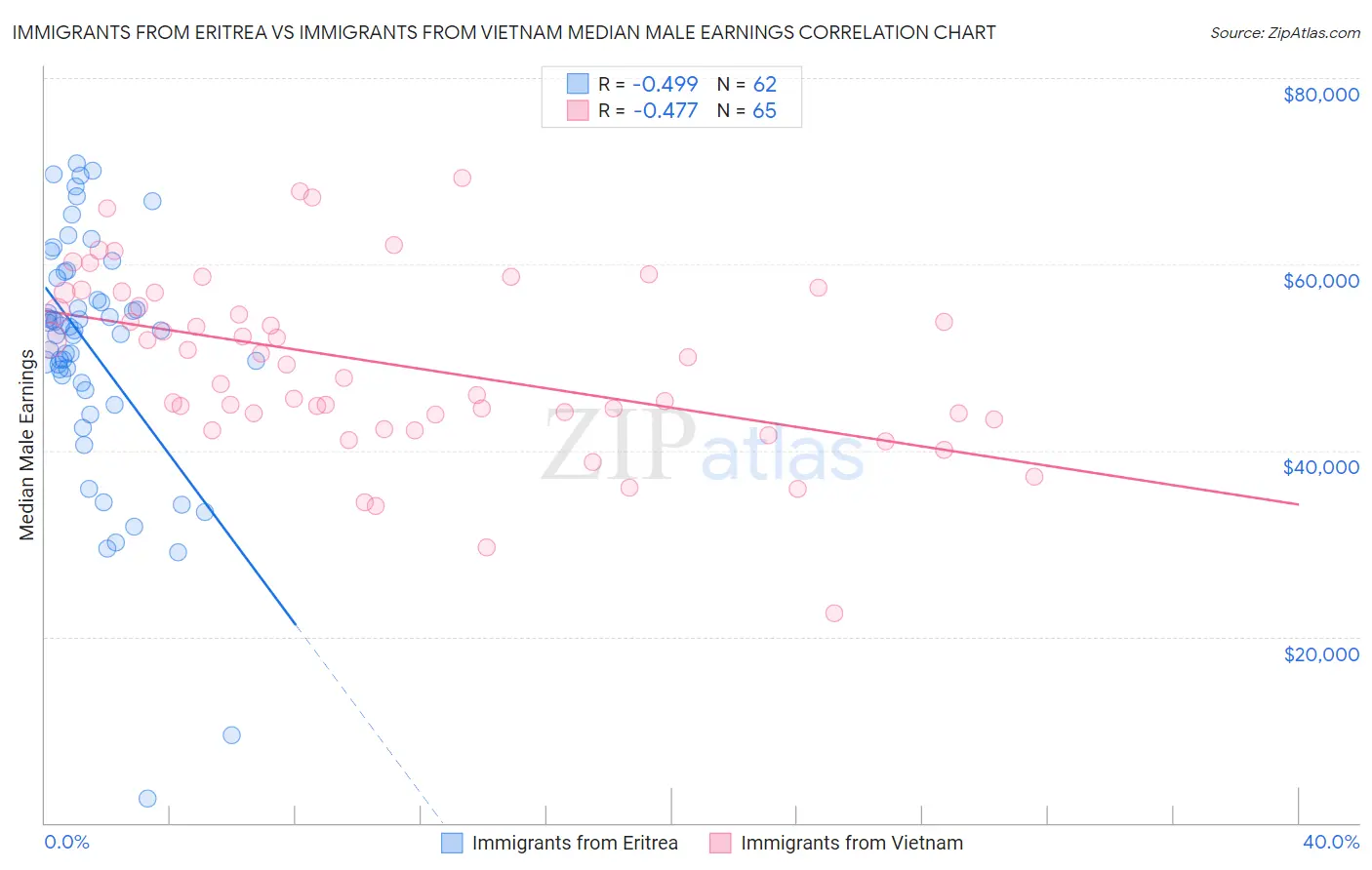 Immigrants from Eritrea vs Immigrants from Vietnam Median Male Earnings