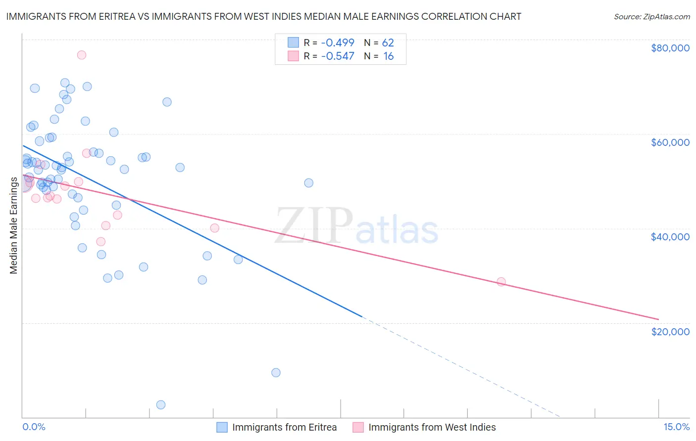 Immigrants from Eritrea vs Immigrants from West Indies Median Male Earnings
