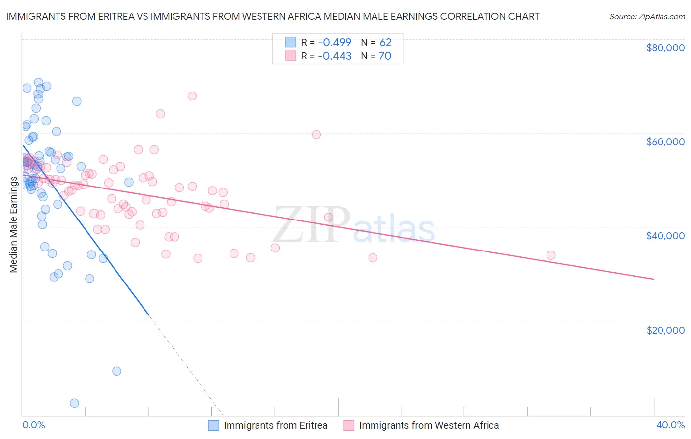 Immigrants from Eritrea vs Immigrants from Western Africa Median Male Earnings
