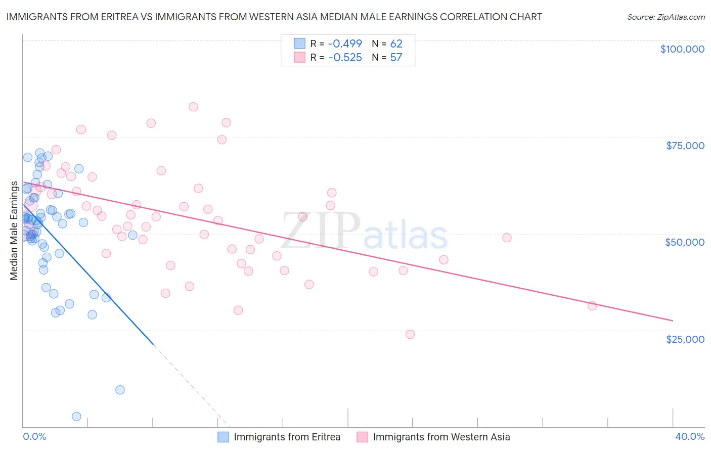 Immigrants from Eritrea vs Immigrants from Western Asia Median Male Earnings