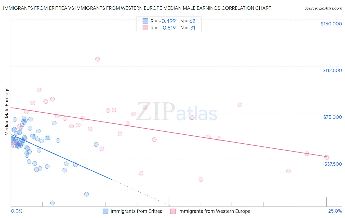 Immigrants from Eritrea vs Immigrants from Western Europe Median Male Earnings
