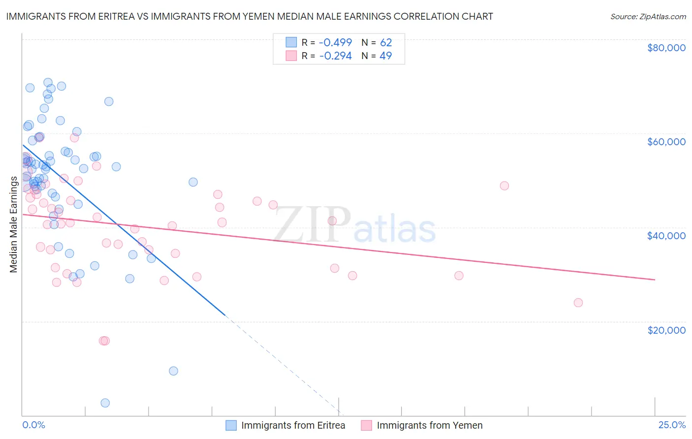 Immigrants from Eritrea vs Immigrants from Yemen Median Male Earnings