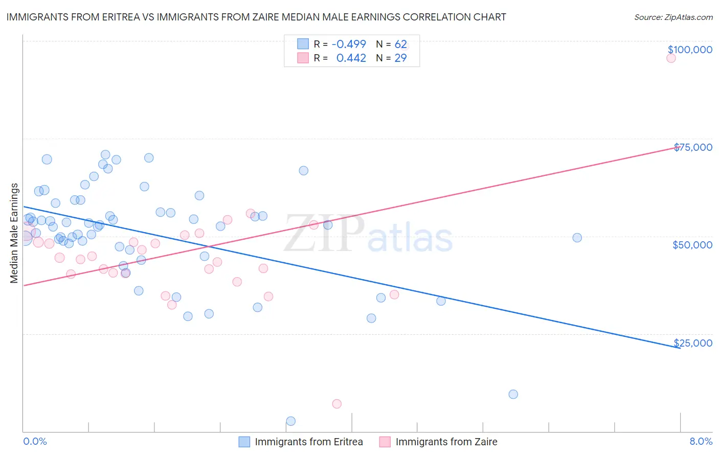 Immigrants from Eritrea vs Immigrants from Zaire Median Male Earnings
