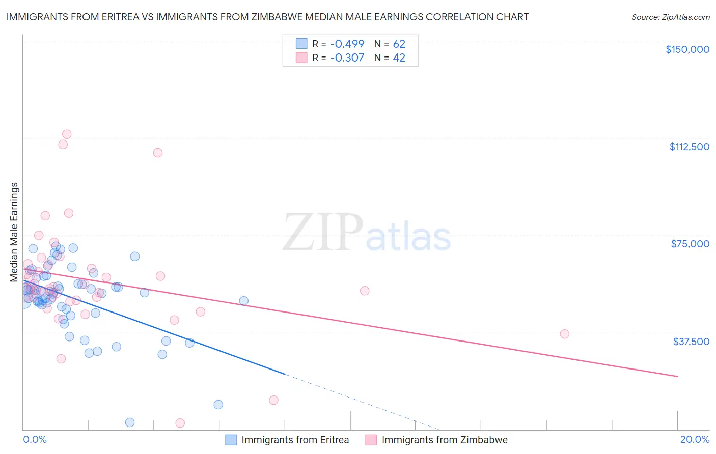 Immigrants from Eritrea vs Immigrants from Zimbabwe Median Male Earnings