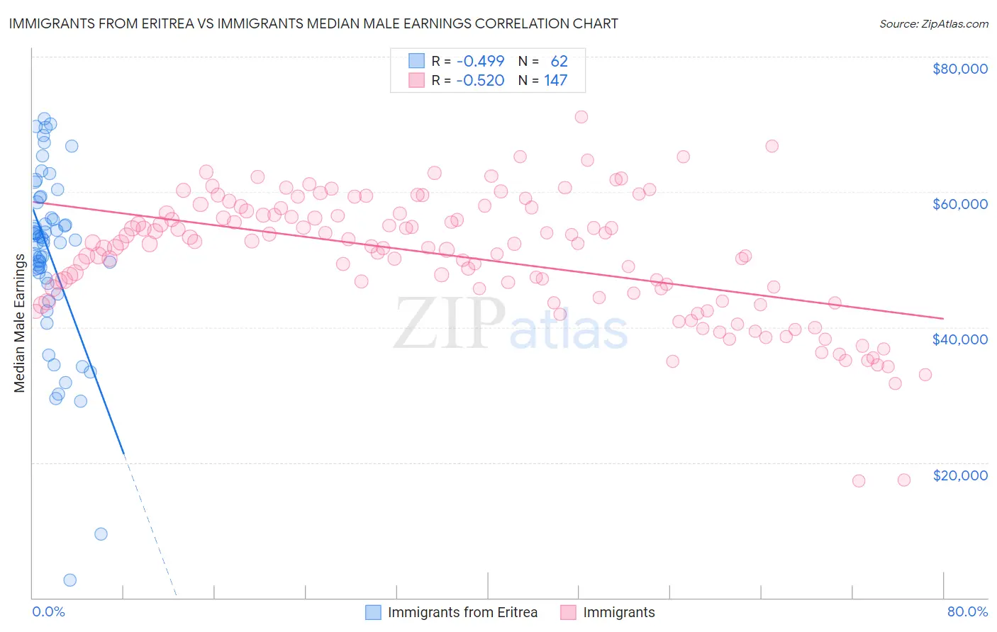 Immigrants from Eritrea vs Immigrants Median Male Earnings