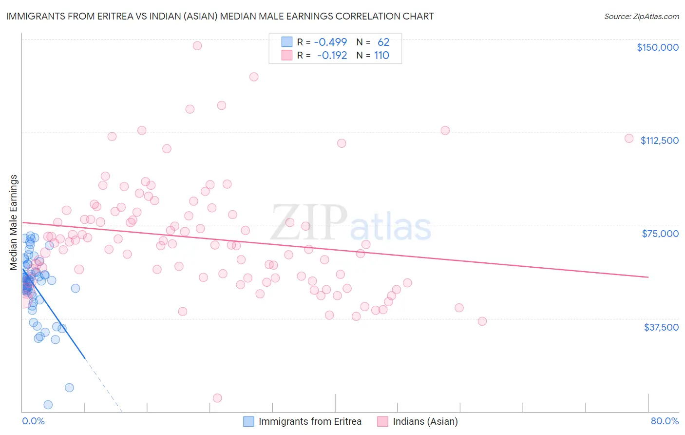 Immigrants from Eritrea vs Indian (Asian) Median Male Earnings