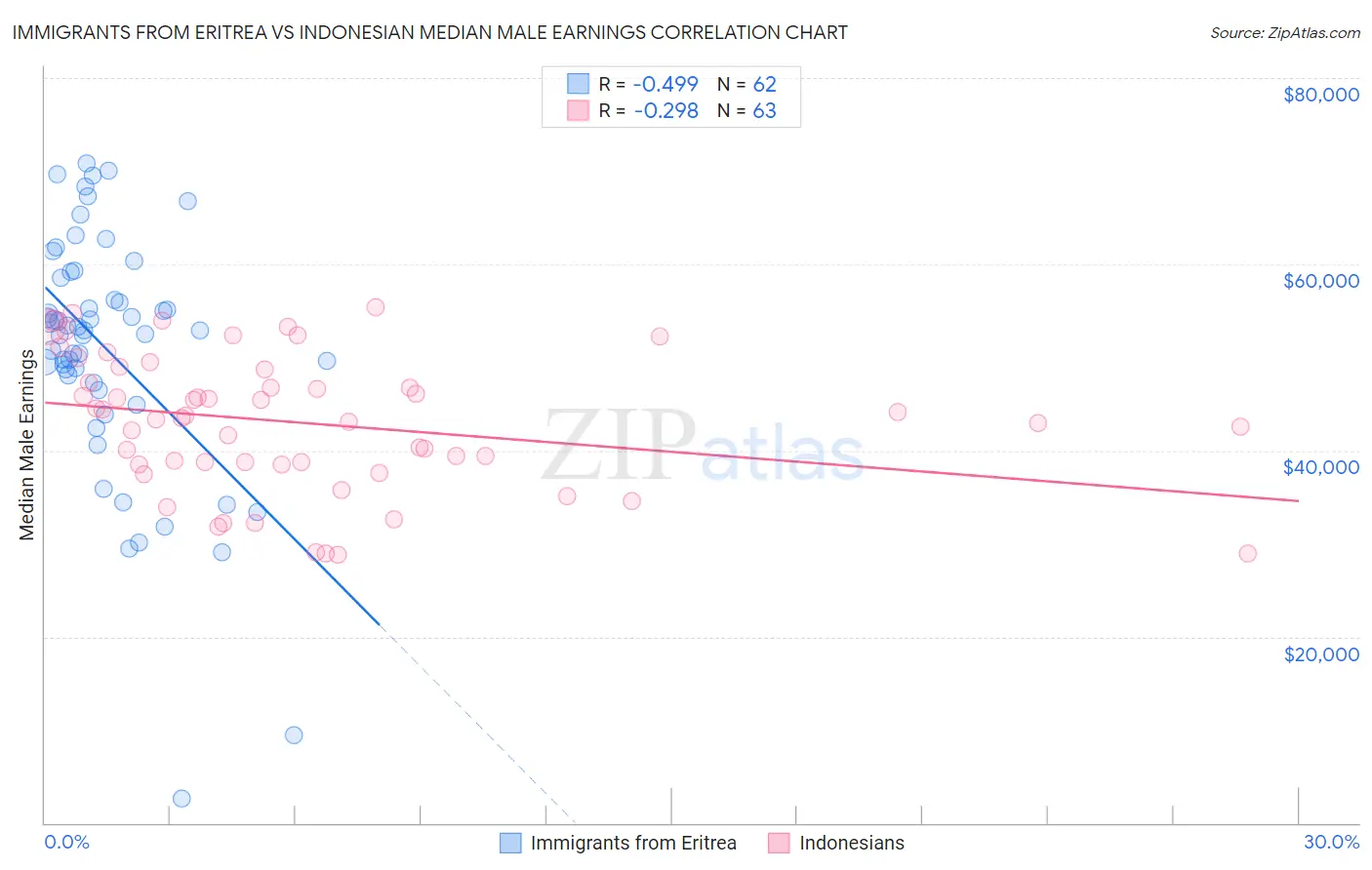 Immigrants from Eritrea vs Indonesian Median Male Earnings