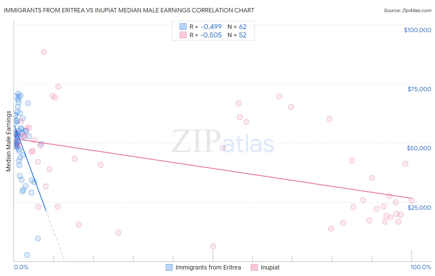 Immigrants from Eritrea vs Inupiat Median Male Earnings