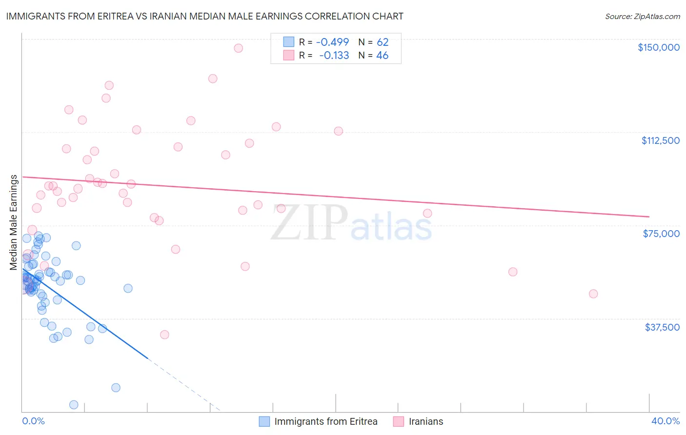 Immigrants from Eritrea vs Iranian Median Male Earnings