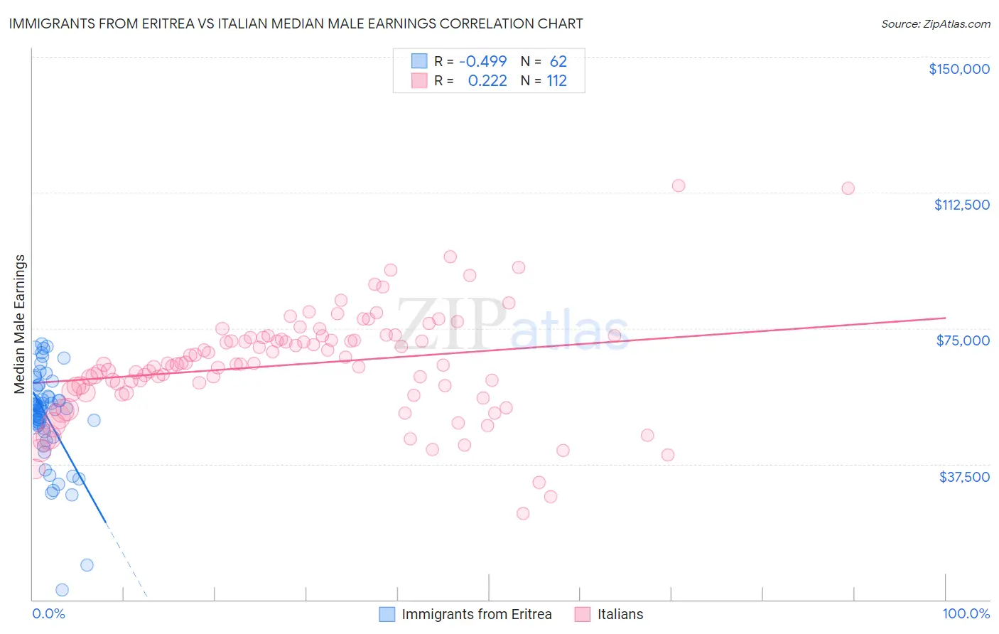 Immigrants from Eritrea vs Italian Median Male Earnings