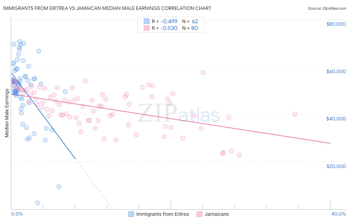 Immigrants from Eritrea vs Jamaican Median Male Earnings