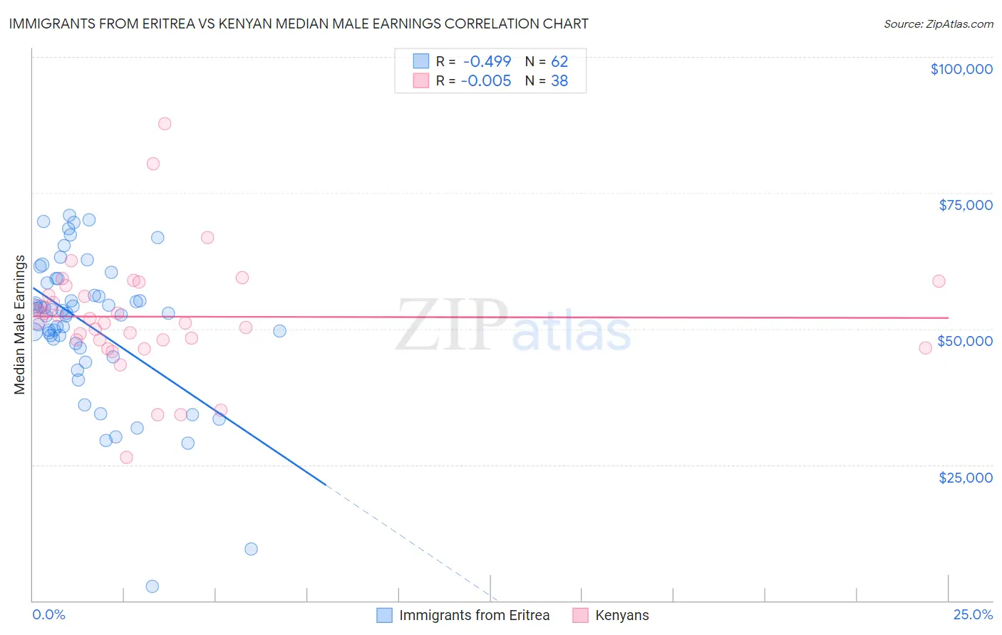Immigrants from Eritrea vs Kenyan Median Male Earnings