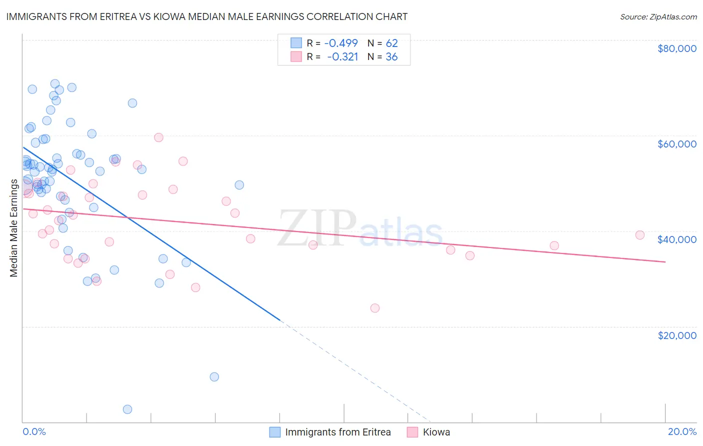 Immigrants from Eritrea vs Kiowa Median Male Earnings
