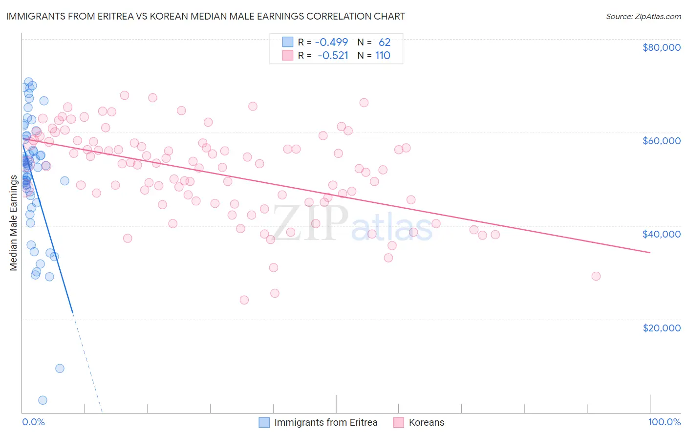 Immigrants from Eritrea vs Korean Median Male Earnings