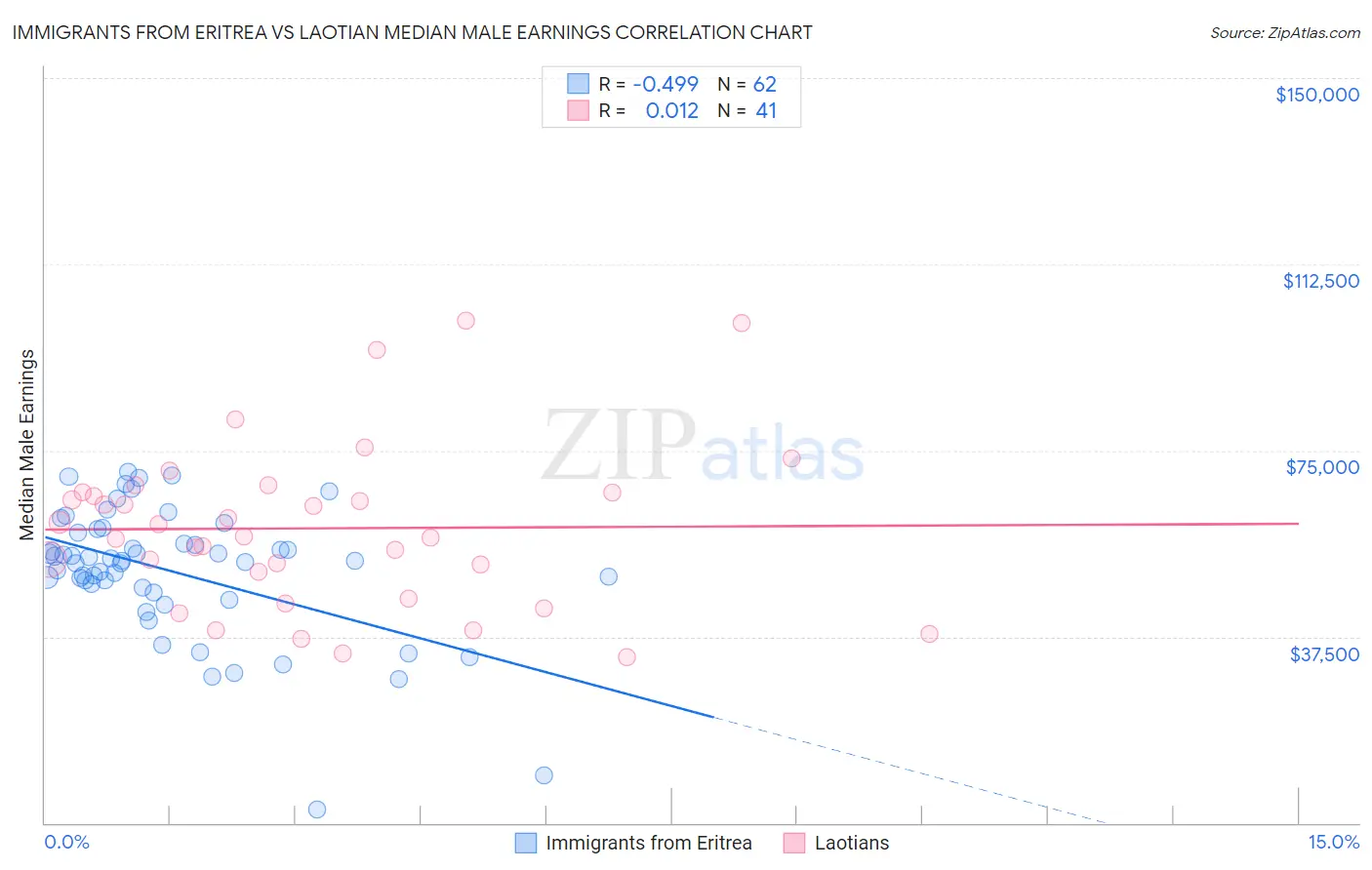 Immigrants from Eritrea vs Laotian Median Male Earnings