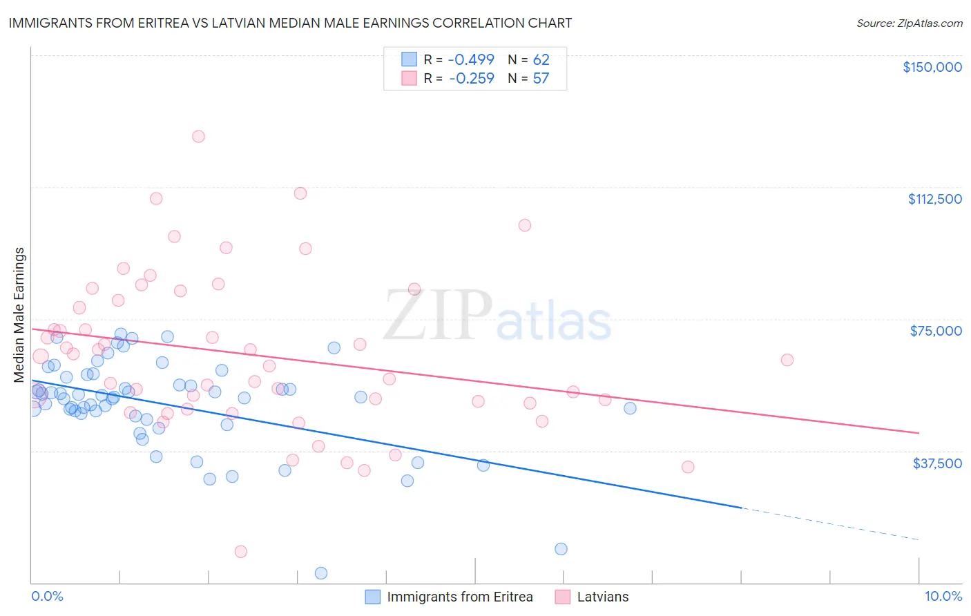 Immigrants from Eritrea vs Latvian Median Male Earnings