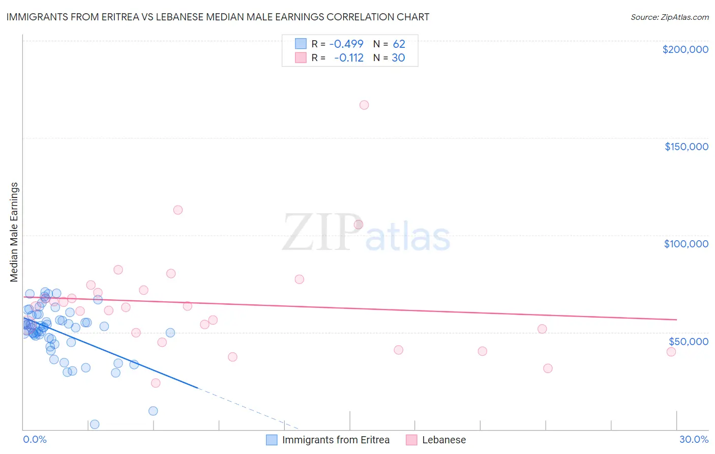 Immigrants from Eritrea vs Lebanese Median Male Earnings