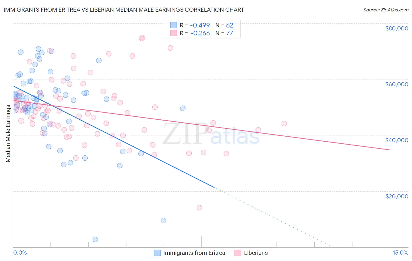 Immigrants from Eritrea vs Liberian Median Male Earnings