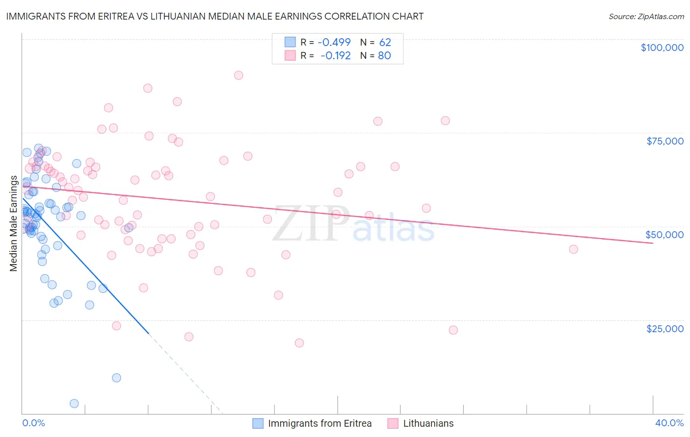 Immigrants from Eritrea vs Lithuanian Median Male Earnings