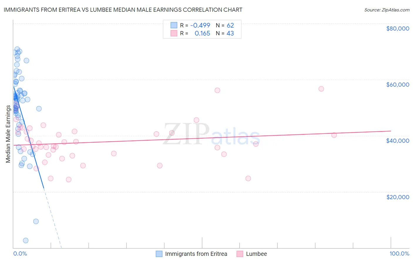 Immigrants from Eritrea vs Lumbee Median Male Earnings