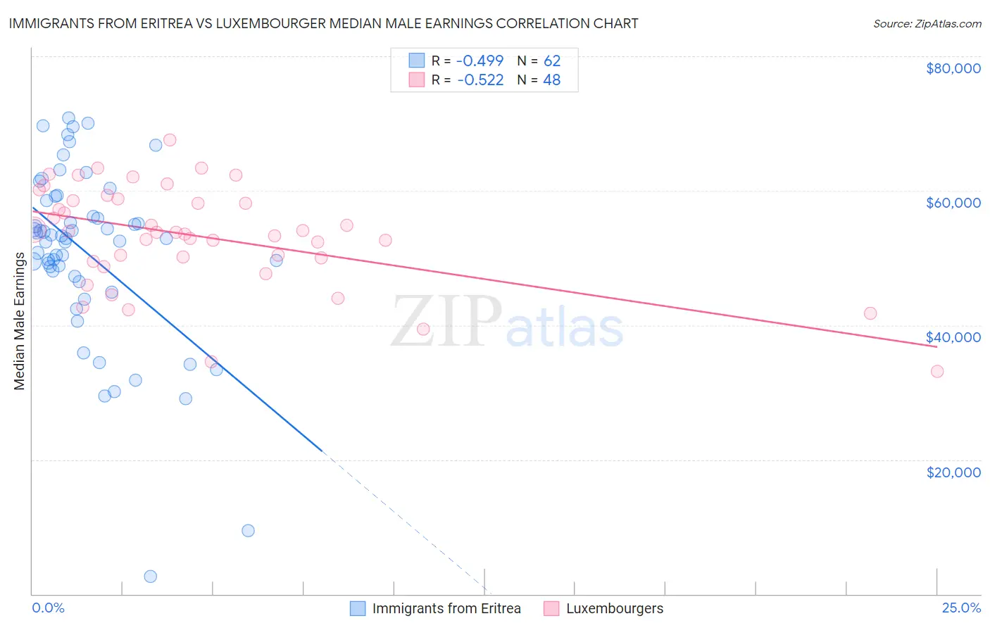 Immigrants from Eritrea vs Luxembourger Median Male Earnings