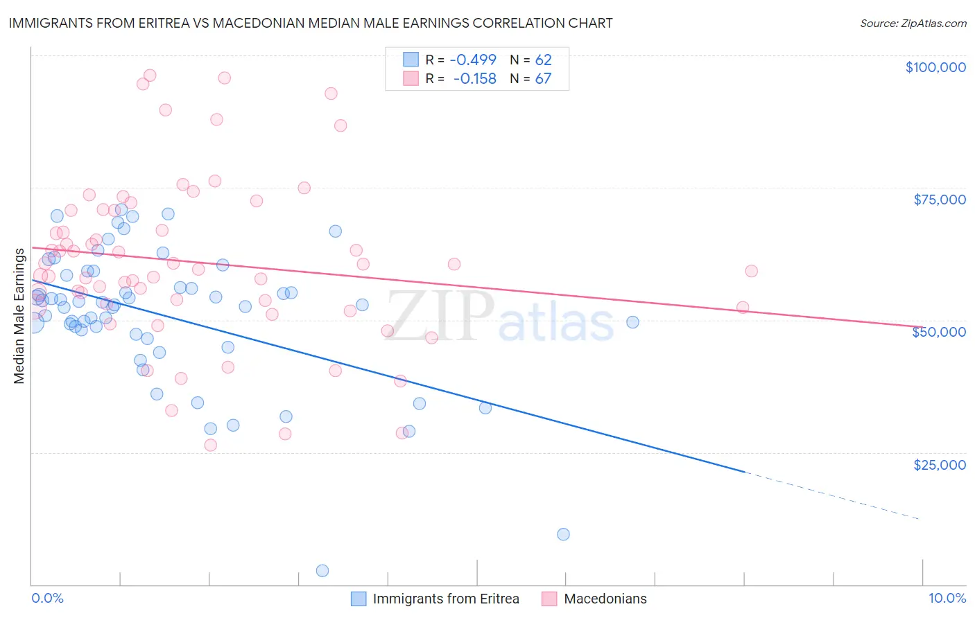 Immigrants from Eritrea vs Macedonian Median Male Earnings