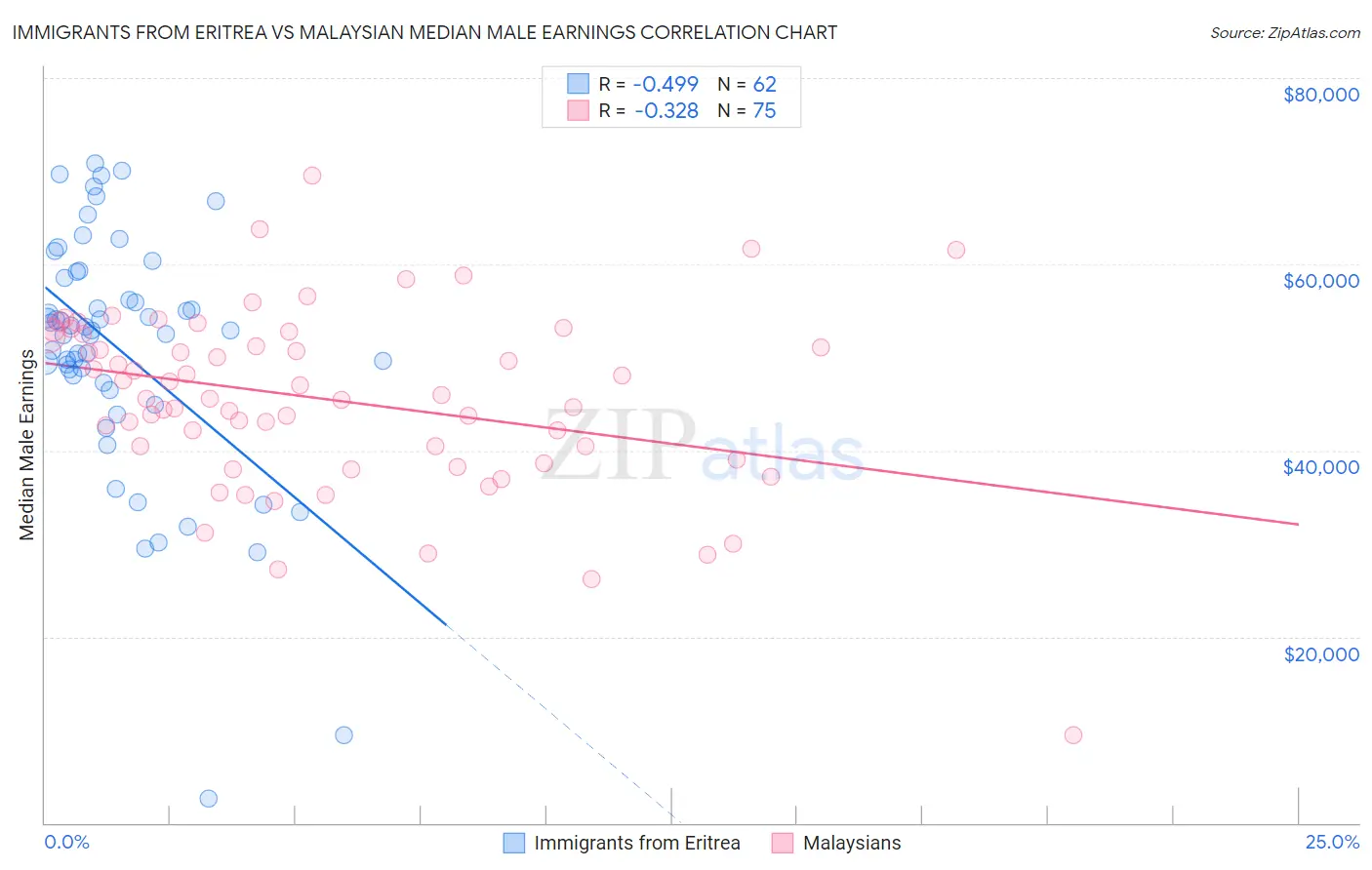 Immigrants from Eritrea vs Malaysian Median Male Earnings
