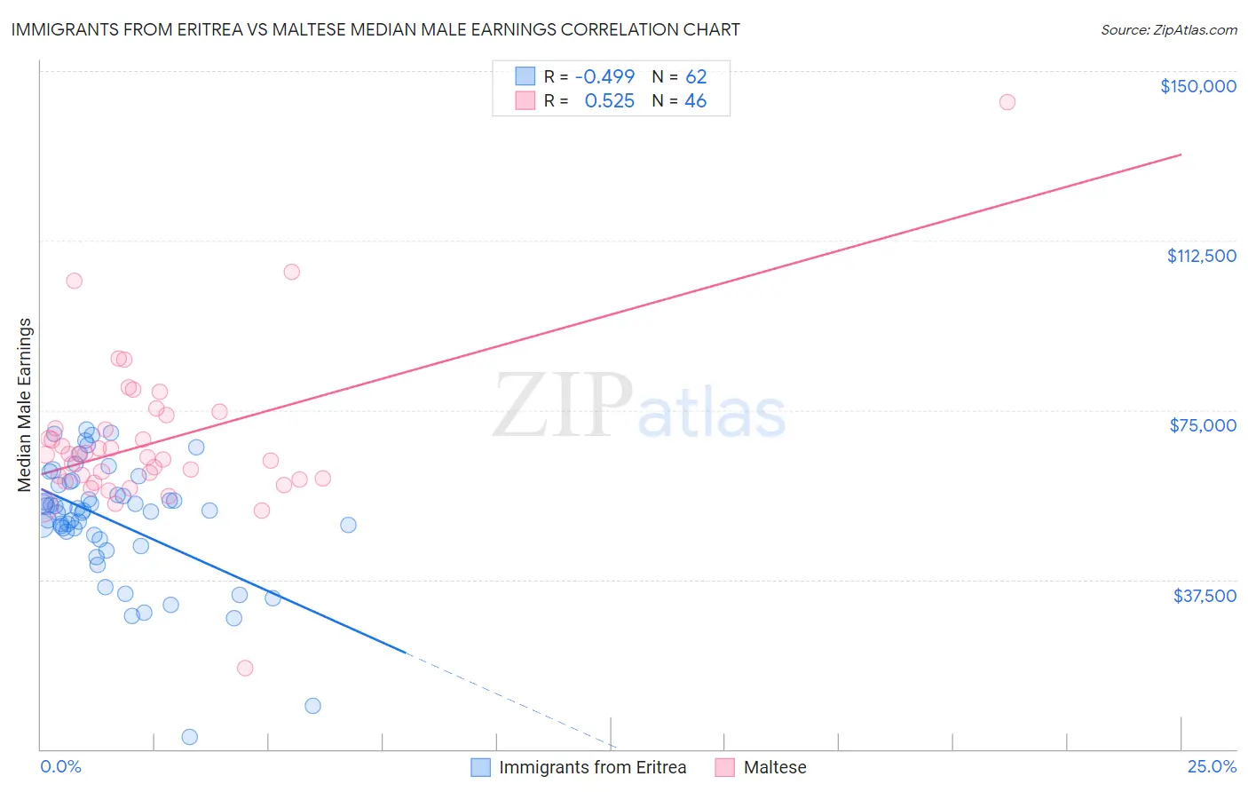 Immigrants from Eritrea vs Maltese Median Male Earnings