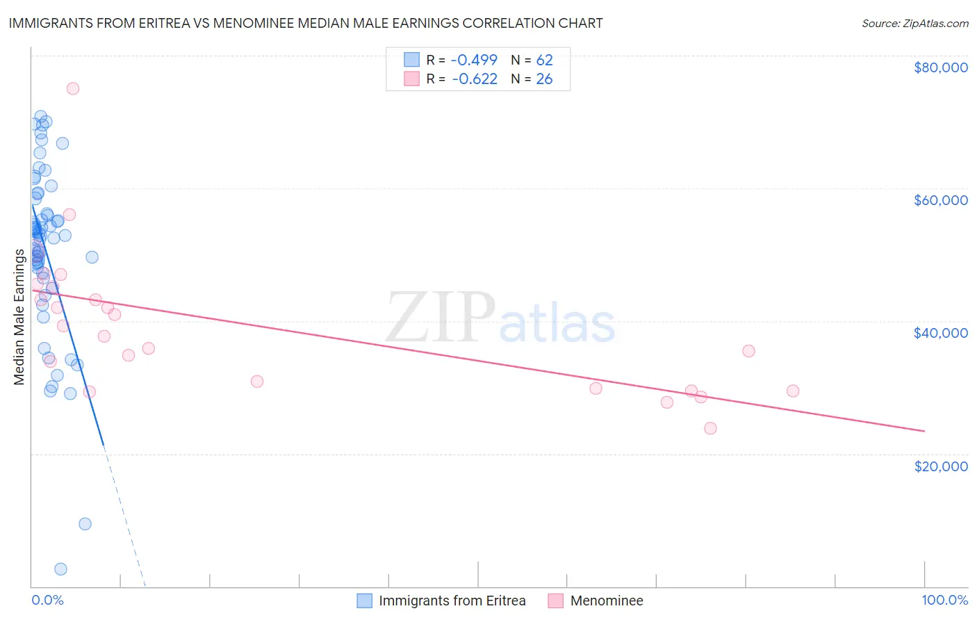 Immigrants from Eritrea vs Menominee Median Male Earnings