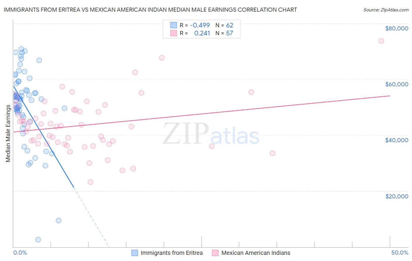 Immigrants from Eritrea vs Mexican American Indian Median Male Earnings