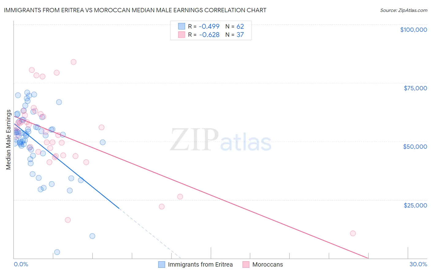 Immigrants from Eritrea vs Moroccan Median Male Earnings