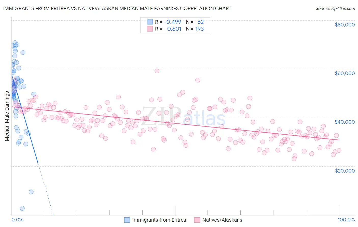 Immigrants from Eritrea vs Native/Alaskan Median Male Earnings