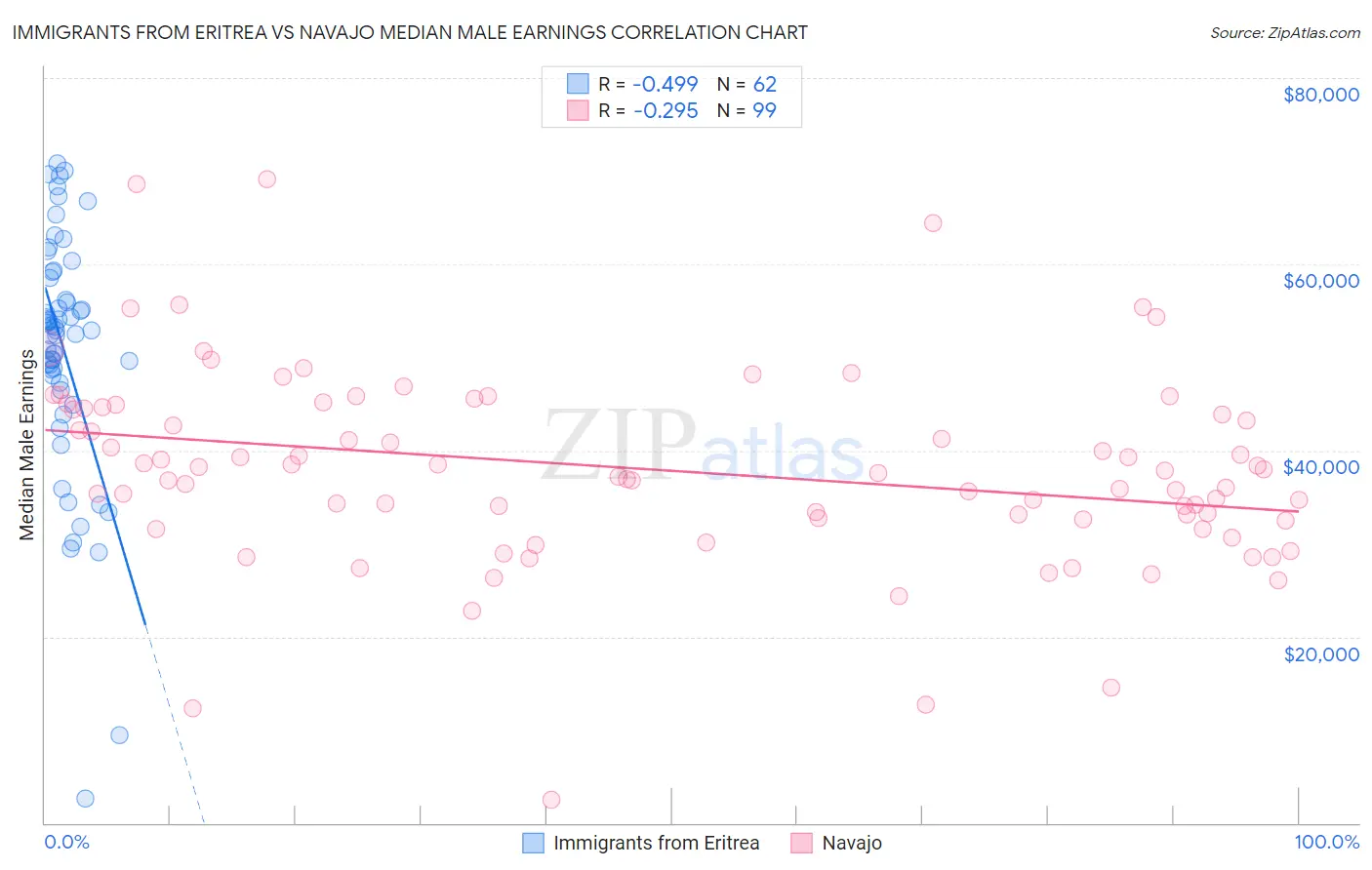 Immigrants from Eritrea vs Navajo Median Male Earnings