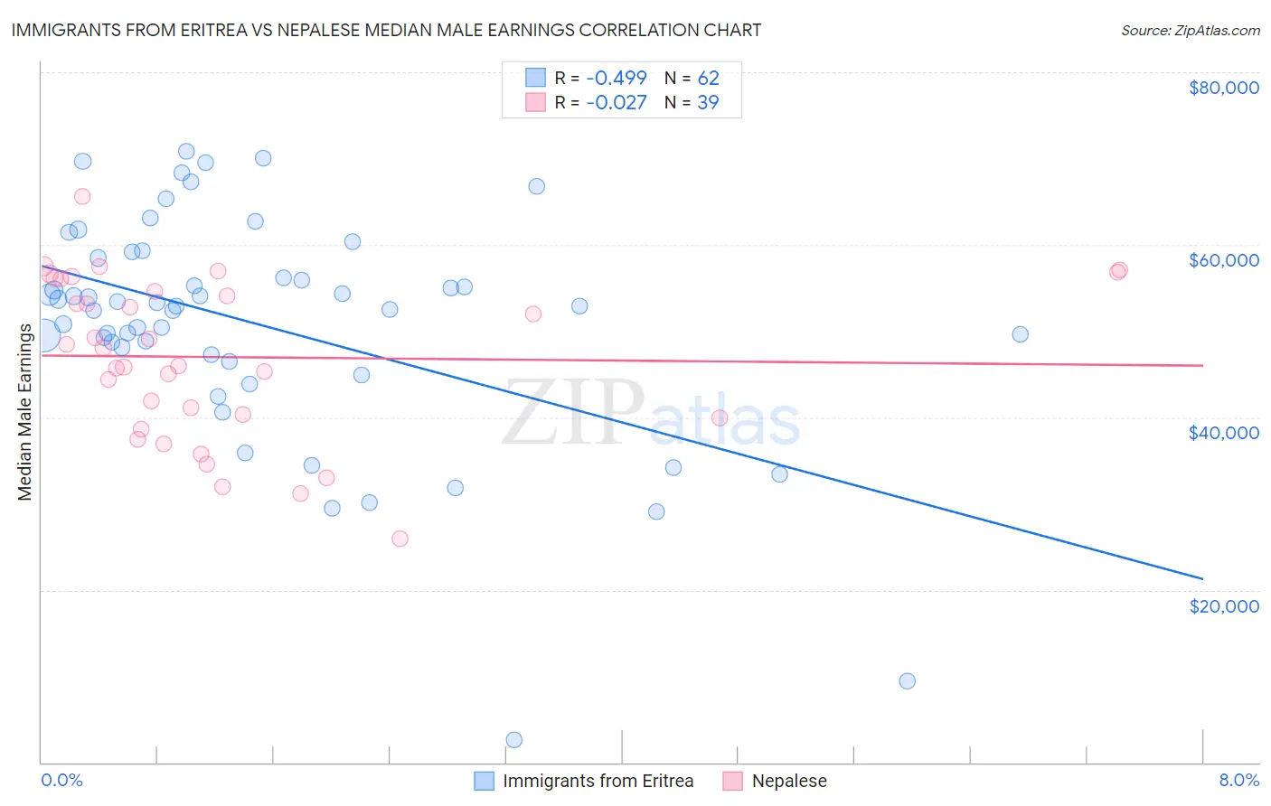 Immigrants from Eritrea vs Nepalese Median Male Earnings