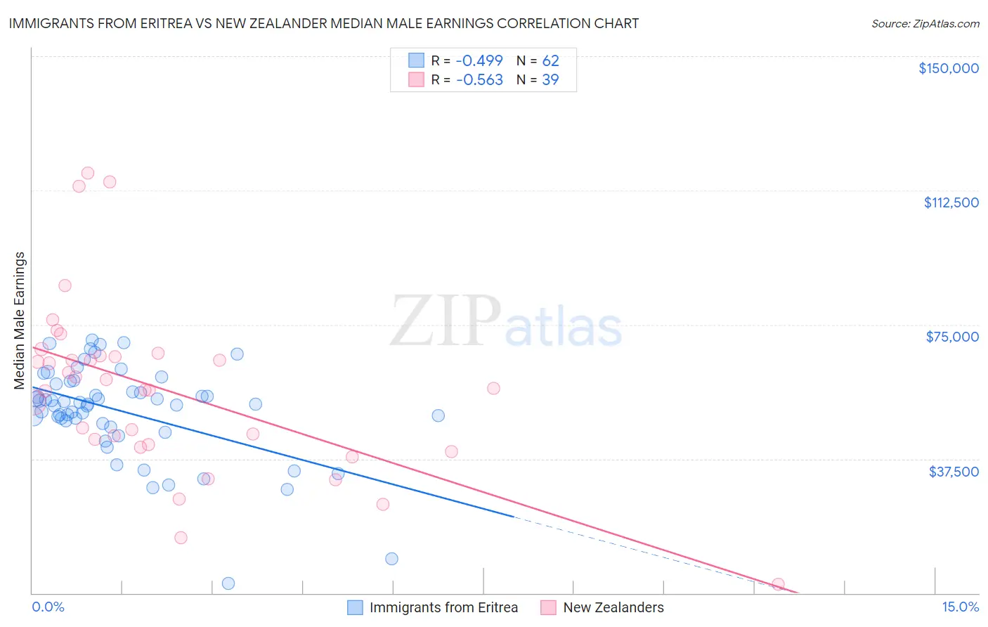 Immigrants from Eritrea vs New Zealander Median Male Earnings