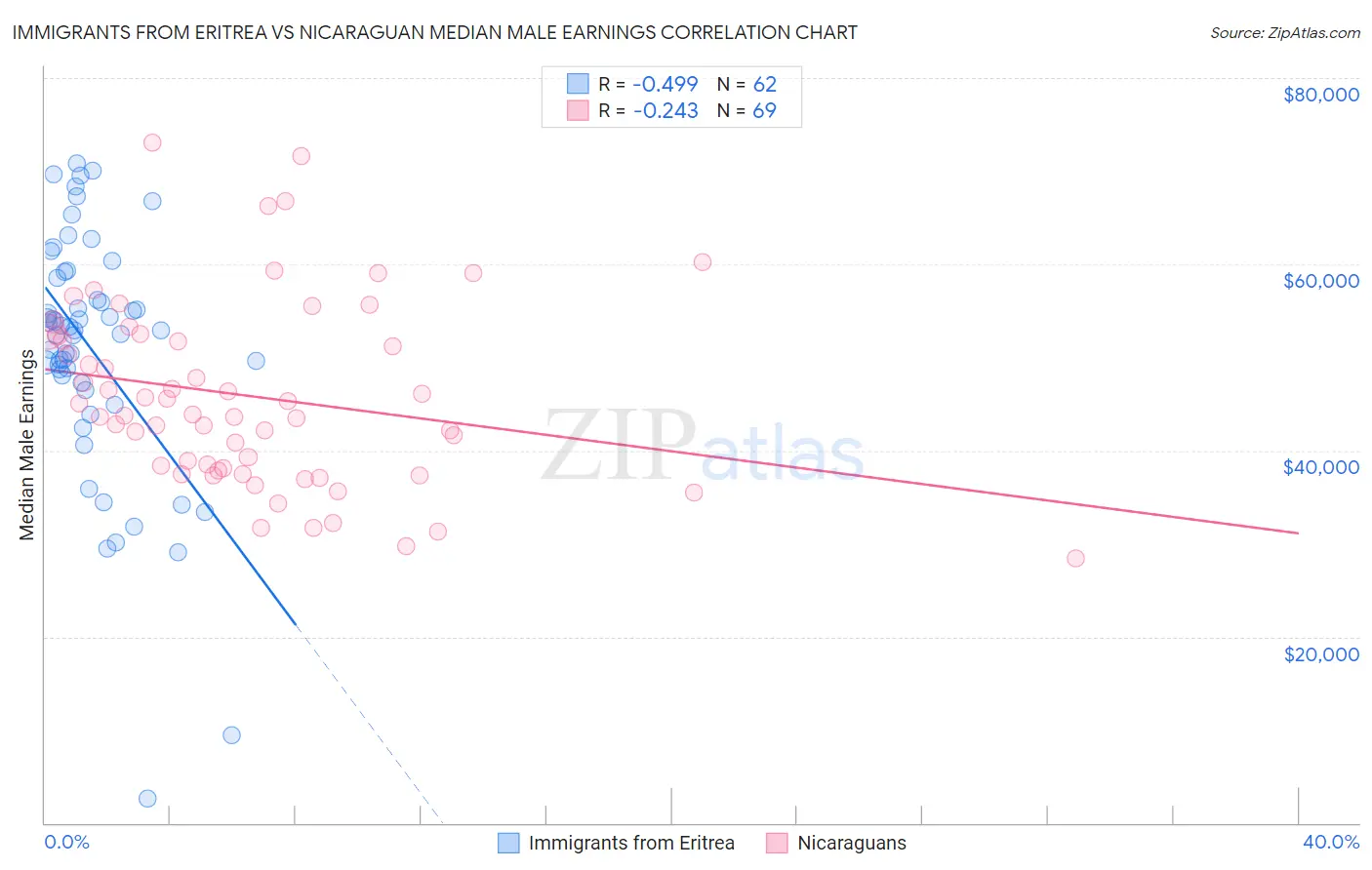 Immigrants from Eritrea vs Nicaraguan Median Male Earnings