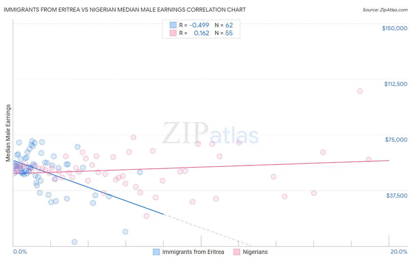 Immigrants from Eritrea vs Nigerian Median Male Earnings