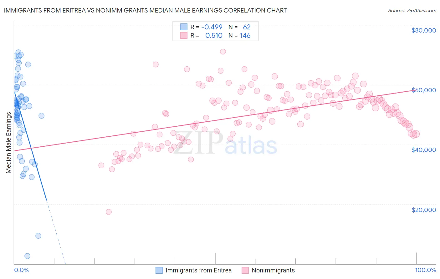 Immigrants from Eritrea vs Nonimmigrants Median Male Earnings