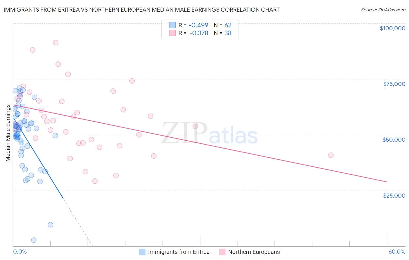 Immigrants from Eritrea vs Northern European Median Male Earnings