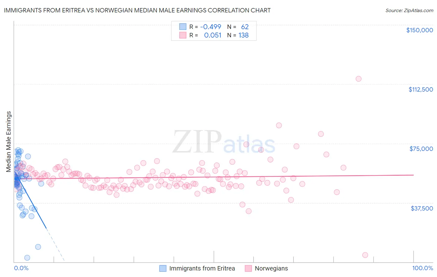 Immigrants from Eritrea vs Norwegian Median Male Earnings