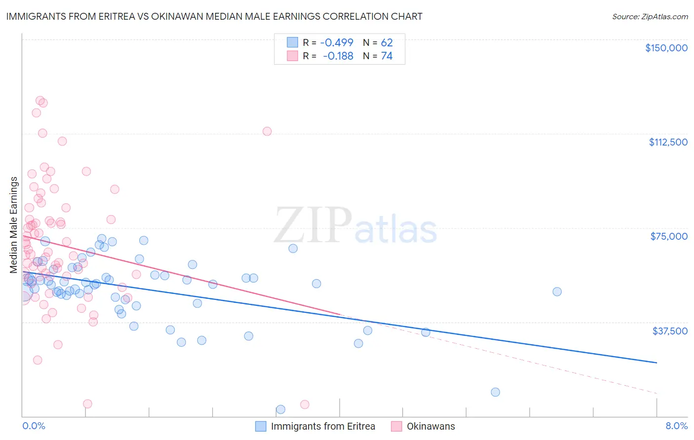 Immigrants from Eritrea vs Okinawan Median Male Earnings