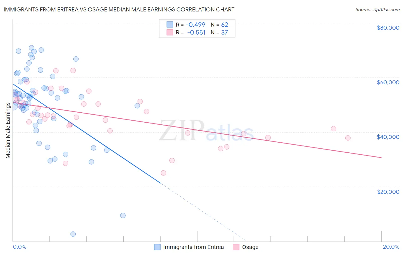 Immigrants from Eritrea vs Osage Median Male Earnings