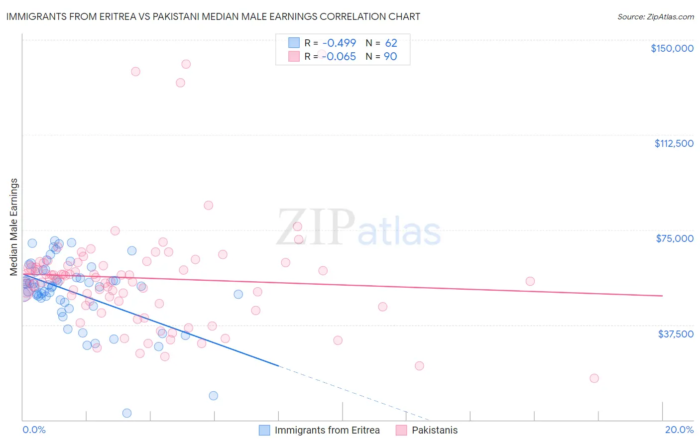 Immigrants from Eritrea vs Pakistani Median Male Earnings