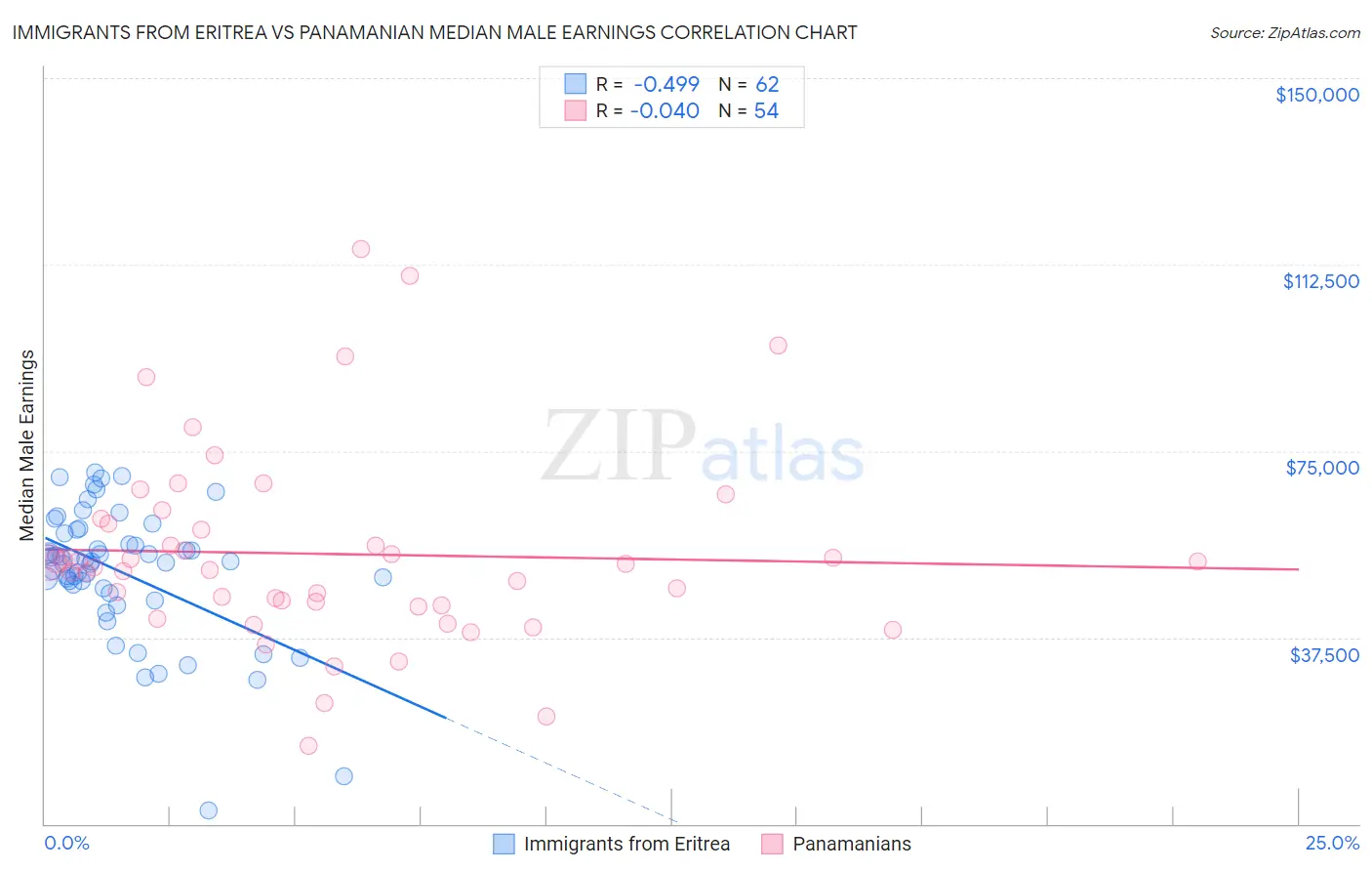 Immigrants from Eritrea vs Panamanian Median Male Earnings