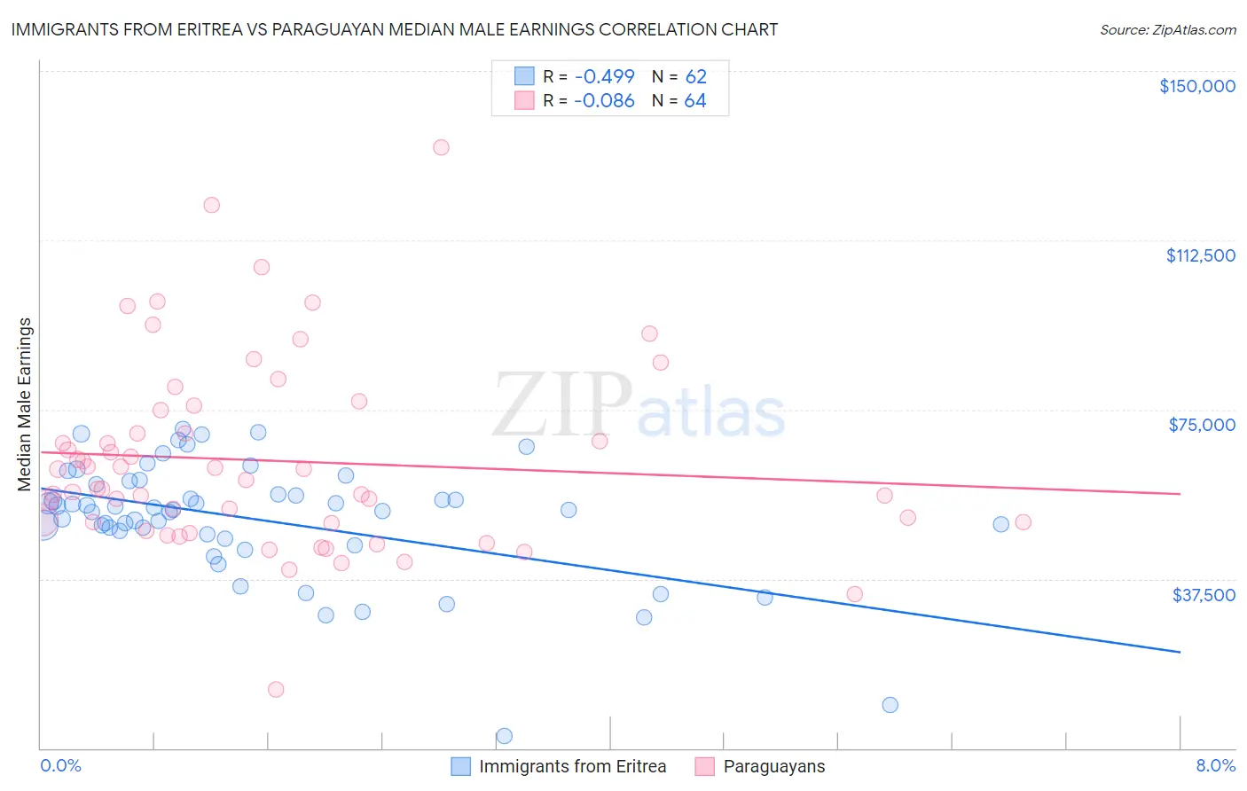 Immigrants from Eritrea vs Paraguayan Median Male Earnings