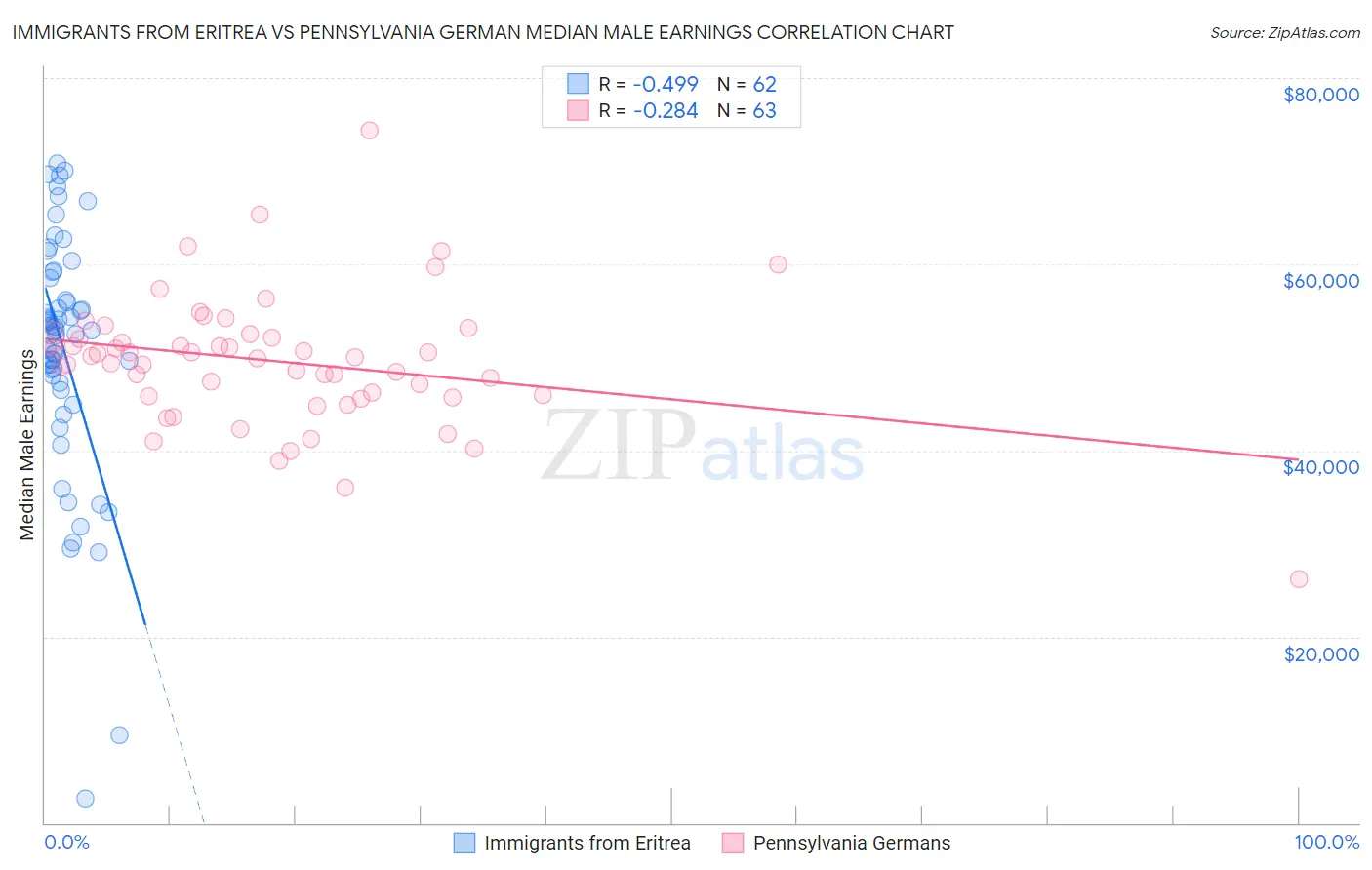 Immigrants from Eritrea vs Pennsylvania German Median Male Earnings