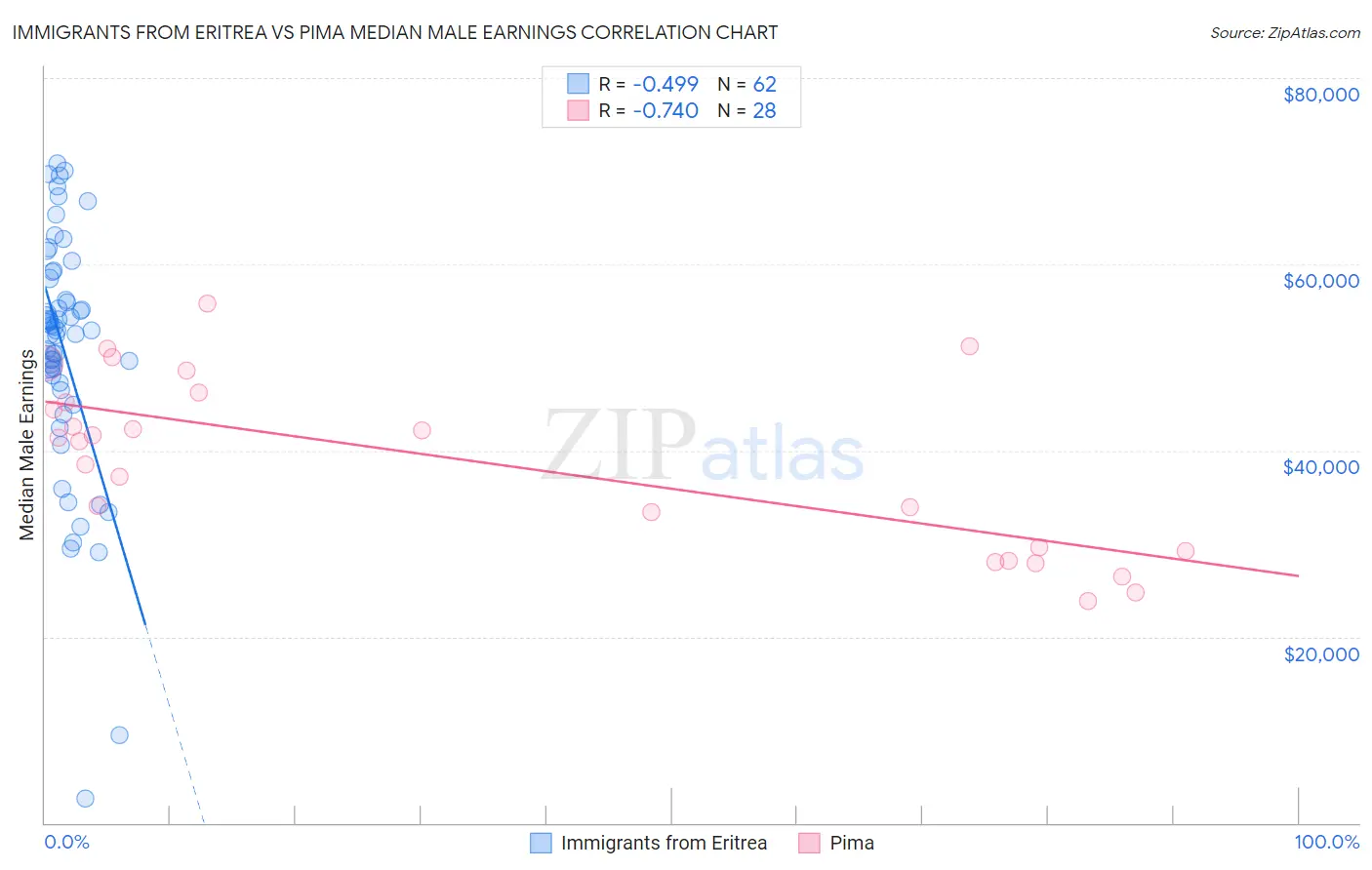 Immigrants from Eritrea vs Pima Median Male Earnings
