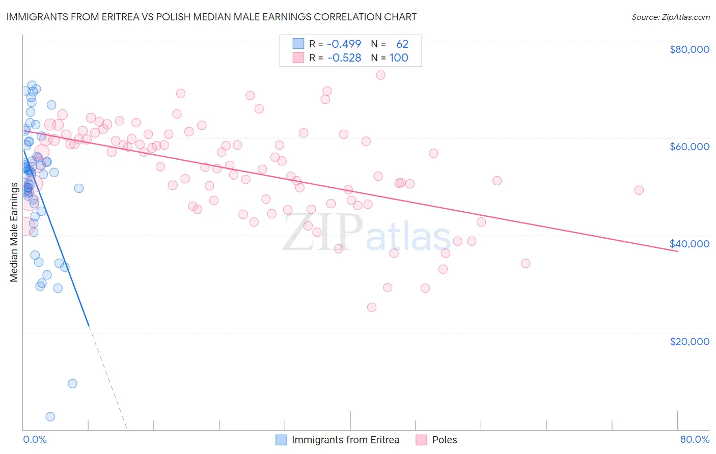 Immigrants from Eritrea vs Polish Median Male Earnings
