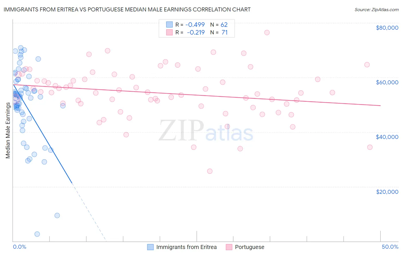 Immigrants from Eritrea vs Portuguese Median Male Earnings